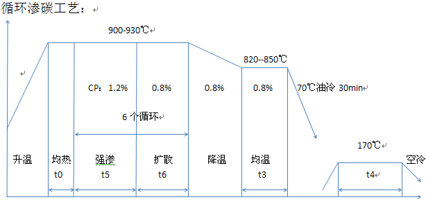 閥座密封箱式多用爐氣體循環(huán)滲碳法、熱處理設(shè)備-青島豐東熱工處理