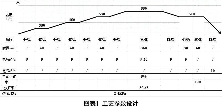 工藝參數(shù)設(shè)計(jì)